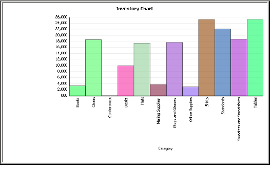 Inventory Chart View