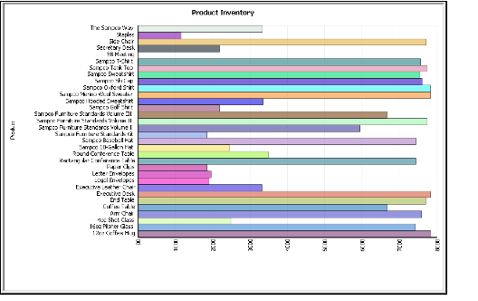 Product Inventory Chart View