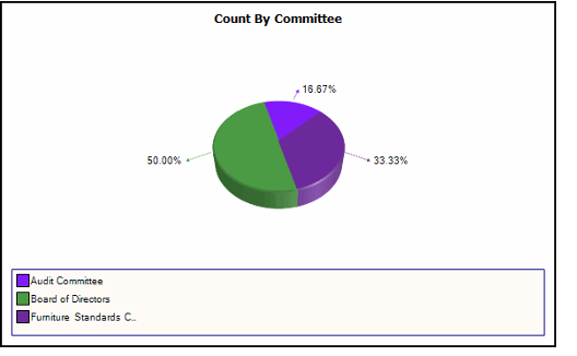 Count By Committee View