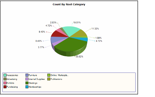 Count By Root Category View
