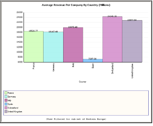 Avg. Rev. Per Member By Country (Wester Europe) View