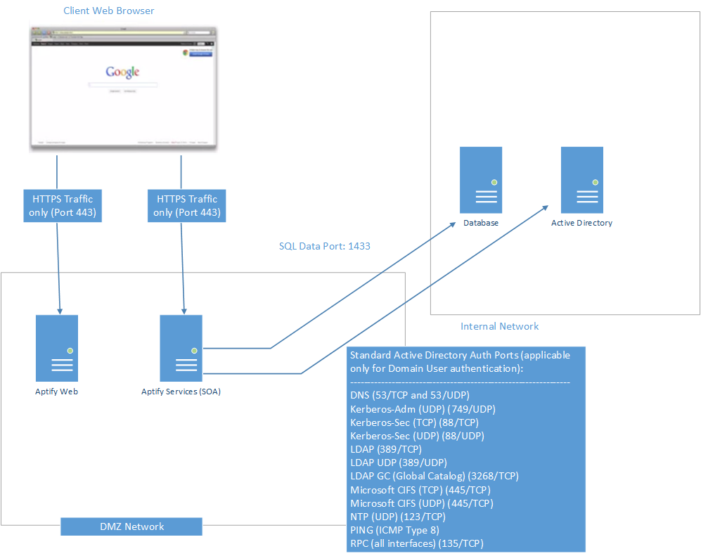 Example Deployment of Aptify Web Server Within DMZ