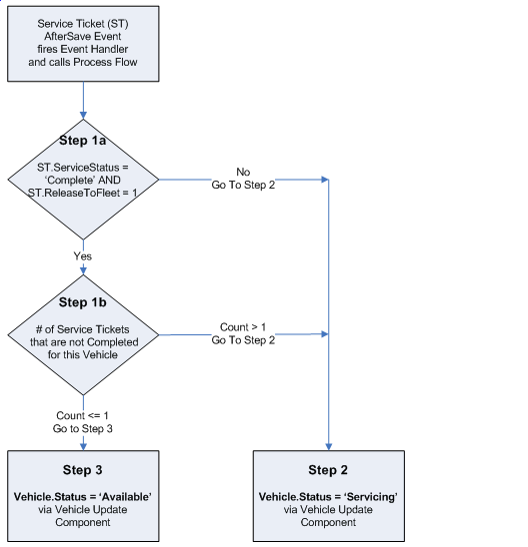 Vehicle Status Updater Process Flow