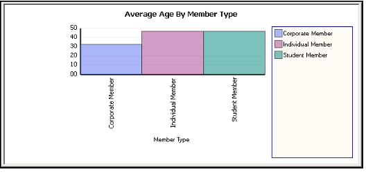Avg. Age By Member Type View
