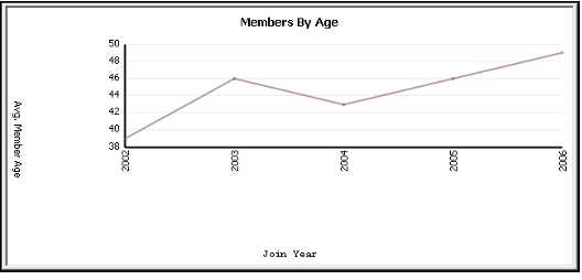 Avg. Age By Join Year View