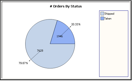 By Status Report View
