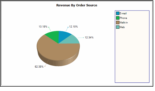 Revenue By Order Source View