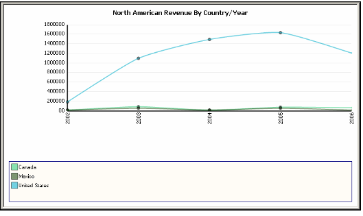 North American Revenue By Country View