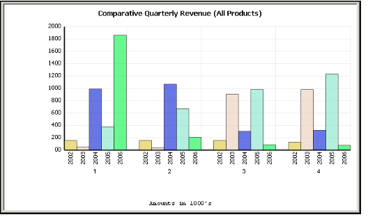 Comparative Quarterly Revenue View