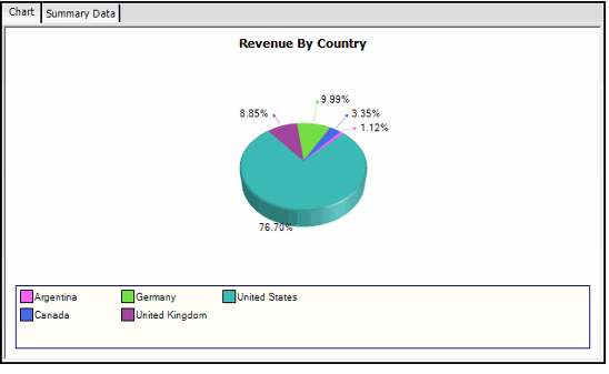Revenue By Country View