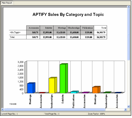 Sales by Category and Topic Report
